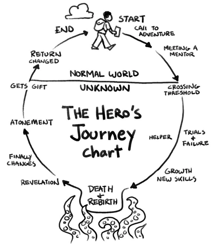 the heroes journey